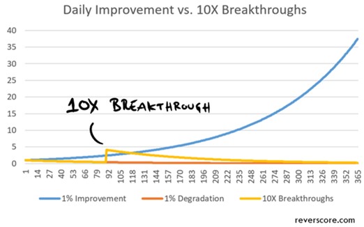 continuous improvement